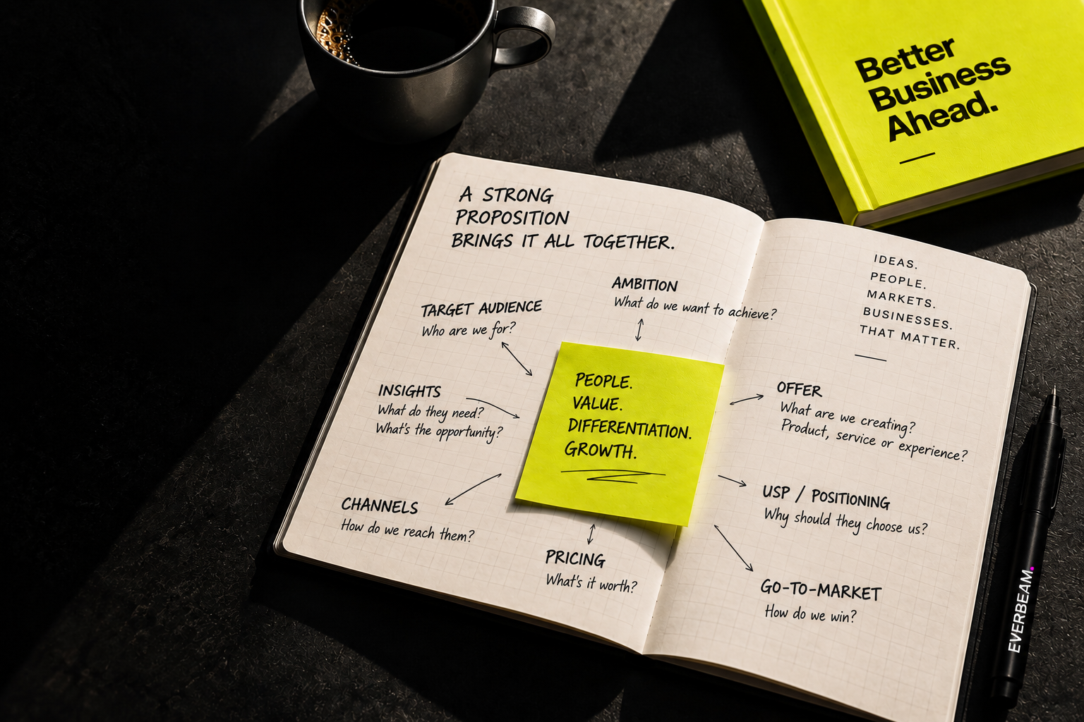 An open proposition notebook connecting people, value, differentiation and growth